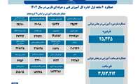 عملکرد آموزشی اداره‌کل آموزش فنی و حرفه‌ای استان فارس در شش‌ماه نخست ۱۴۰۴