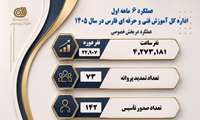 گزارش عملکرد اداره موسسات کارآموزی آزاد و مشارکت‌های مردمی اداره‌کل آموزش فنی و حرفه‌ای استان فارس در شش ماهه نخست سال ۱۴۰۵