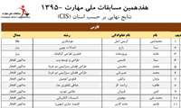 کسب یک مدال طلا، دو مدال برنز و هشت دیپلم افتخار در مسابقات ملی مهارت کشوری